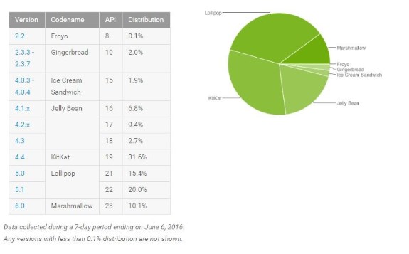 Android marketshares