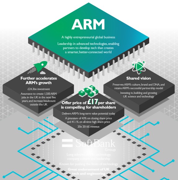 ARM SoftBank infograph