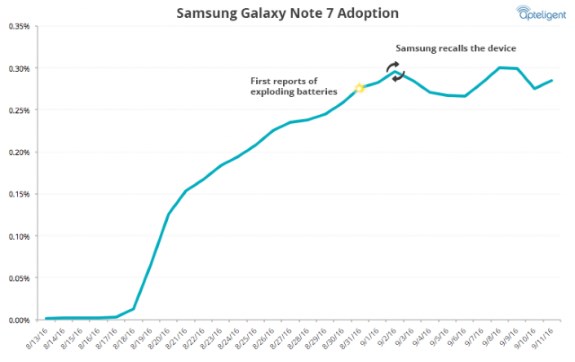 Note7 adoption rate