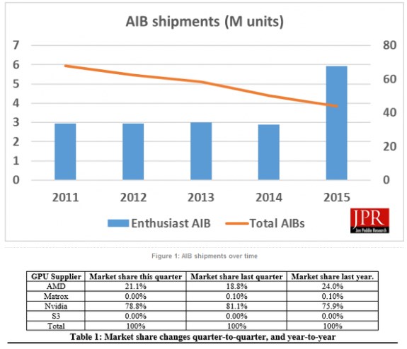 JPR discrete GPU Q4 2015
