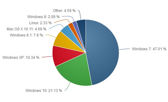 July marketshare OS