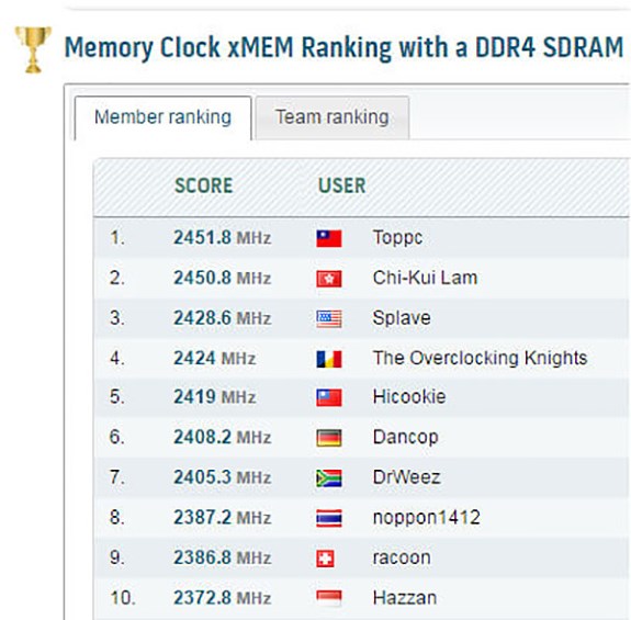 DDR4 world record