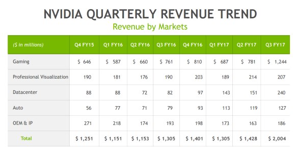 NVIDIA revenue trend