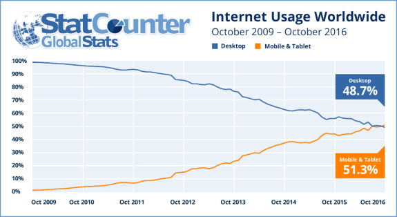 Rise of the mobile internet