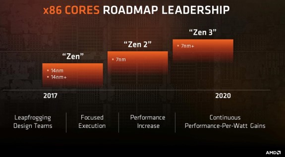 CPU roadmap AMD