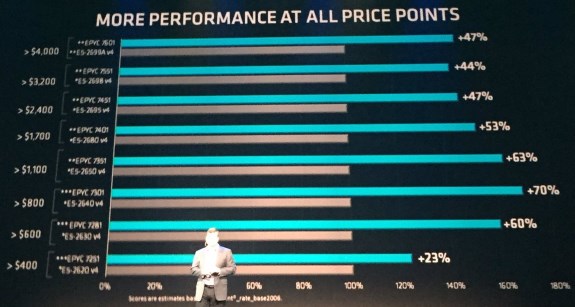 AMD EPIC vs Intel price and performance comparison from AMD
