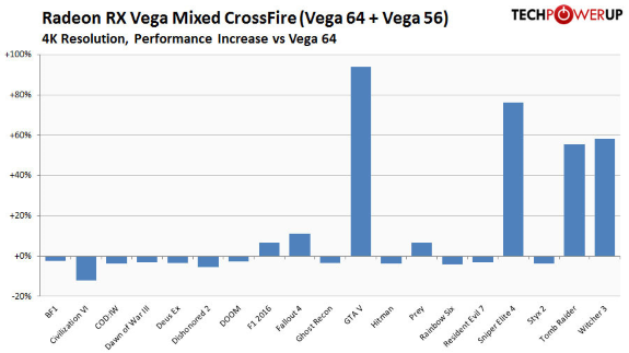 AMD RX Vega mixed CrossFire performance scaling