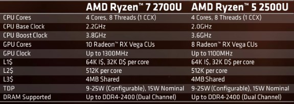 AMD Ryzen Mobile APU specs