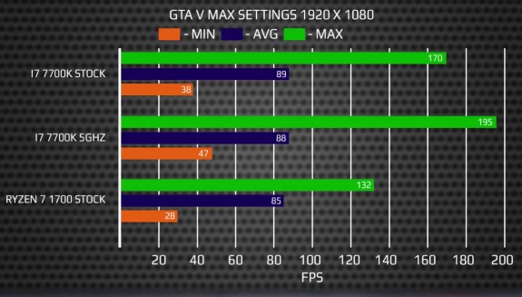 AMD Ryzen GTA V benched