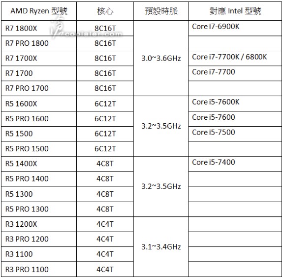 AMD Ryzen lineup