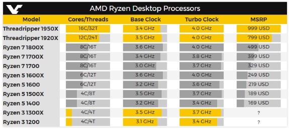 AMD Threadripper 999 dollars top