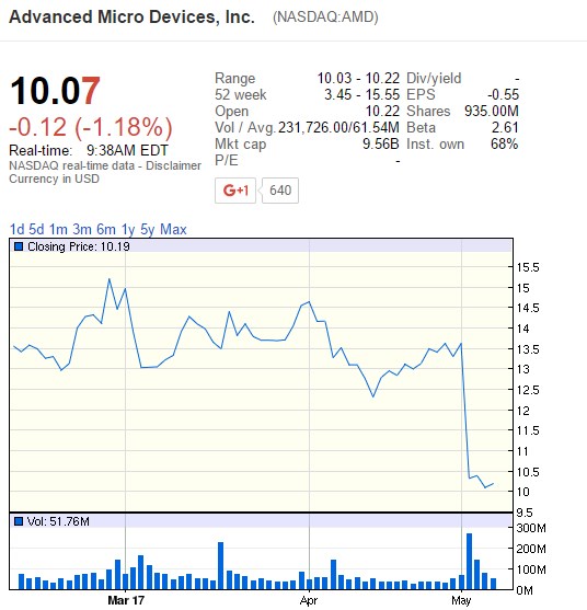 AMD stock price