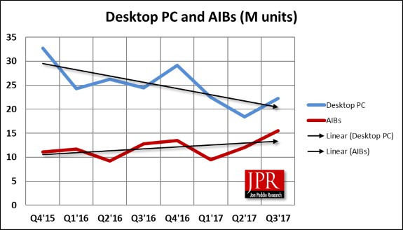 PC vs AIB market evolution