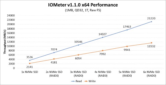 AMd RAID NVMe SSD performance
