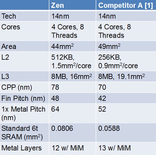 AMD Zen vs Intel Kaby Lake size