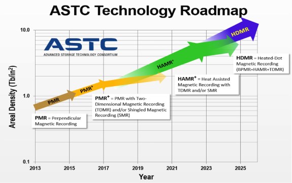 ASTC roadmap