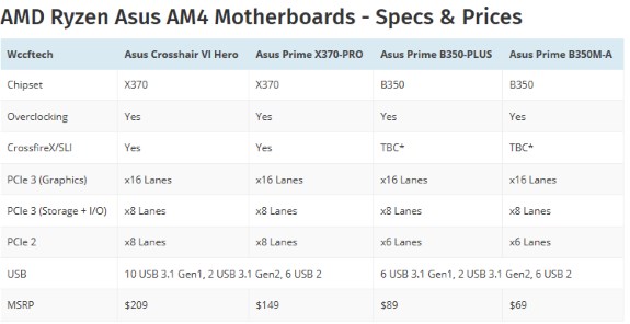 AMD ASUS Ryzen AM4 pricing of mobos