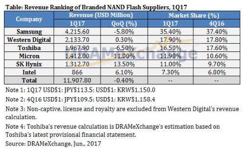 Biggest NAND makers Q1 2017