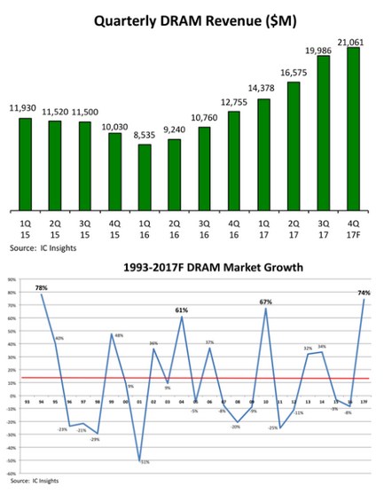 DDR4 market uptrend
