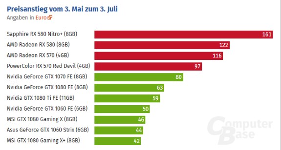 computerbase chart of Ethereum impact on GPU pricing in EU
