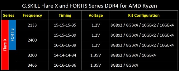 GSkill Flair and Fortis DDr4 Ryzen