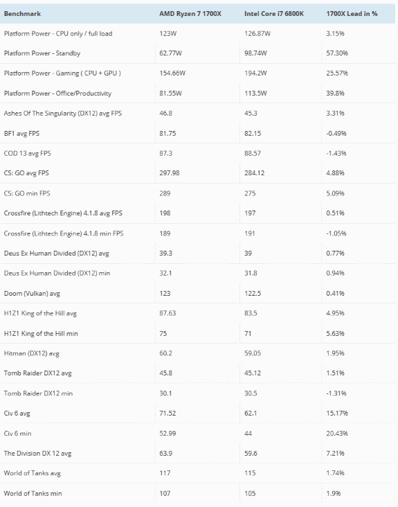 Ryzen 1700X gaming performance leaks