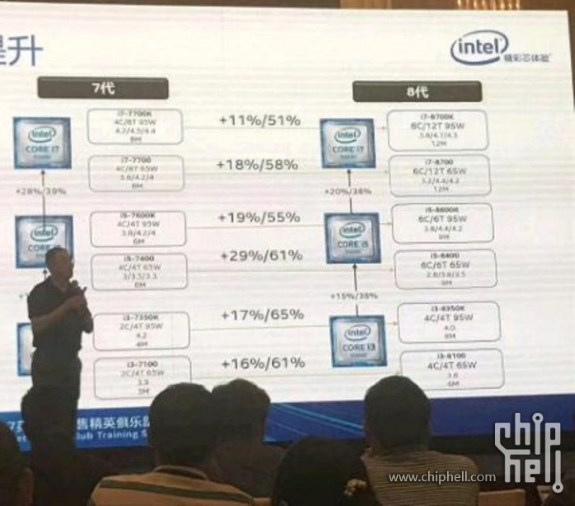 Intel Coffee Lake performance claims