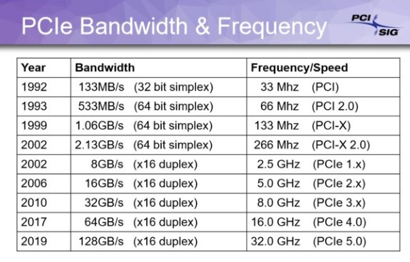 PCIe bandwidth evolution