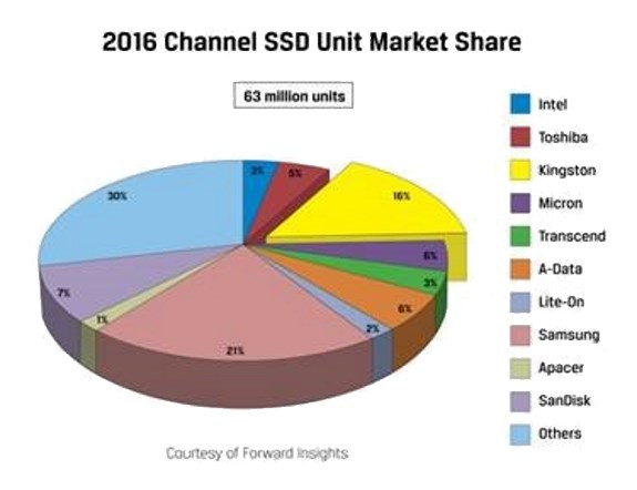 SSD marketshare in 2016
