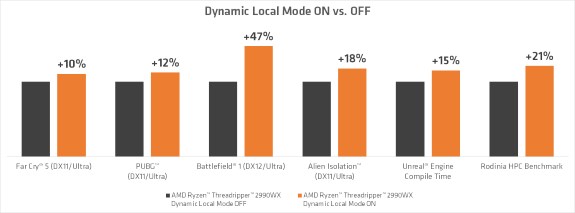 AMD Dynamic Local Mode on vs off