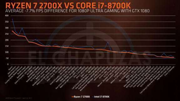 AMD Ryzen 7 2700X gaming performance
