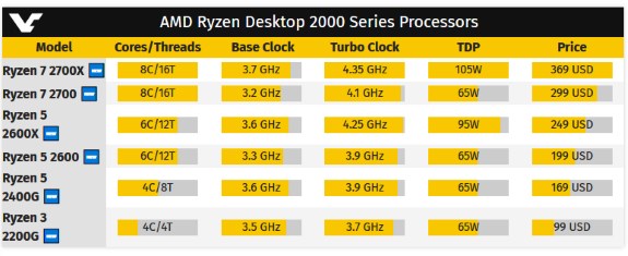 AMD Ryzen 2000 series specs