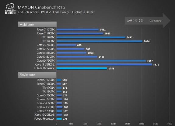 AMD future CPU benched and compared