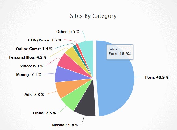 Cryptojacking by site category