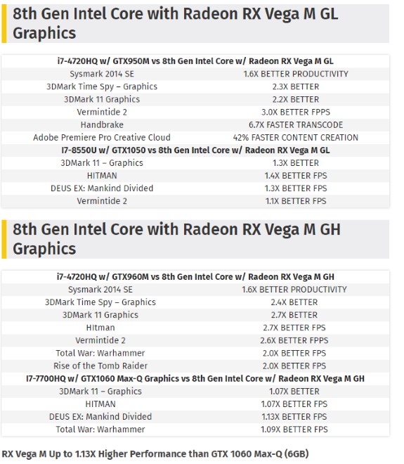 Intel RX Vega M GL and GH combo benched