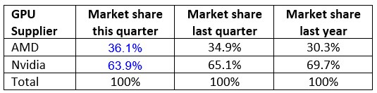 amd vs nvda gpu marketshare q2 2018 revised