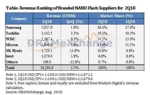 NAND market in Q2 2018 by revenue