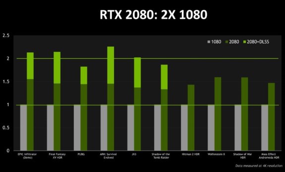 NVIDIA GeForce RTX 2080 performance