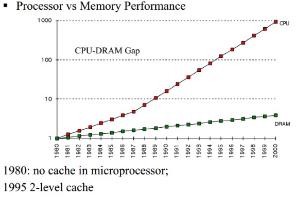 Memory vs CPU performance throughout time