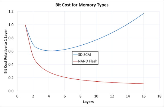 Kioxia 3D SCM vs NAND flash bit cost per layer