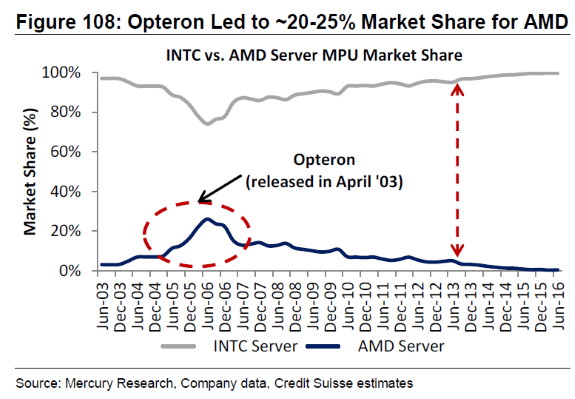 AMD vs Intel CPU marketshare in servers historical