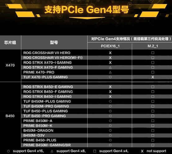 AMD 400 series ASUS compatibility chart PCIe 4