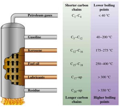 Distillation tower principle