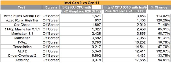 Intel 940 graphics scores leaked vs UHD Graphics 620