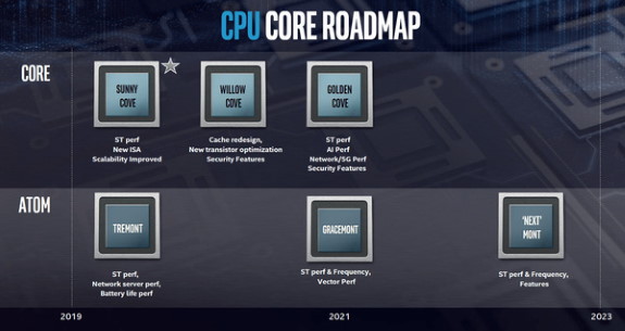 INTC Core roadmap