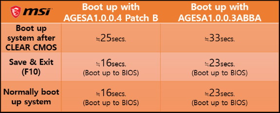 MSI AGESA 1004B bootup time comparison