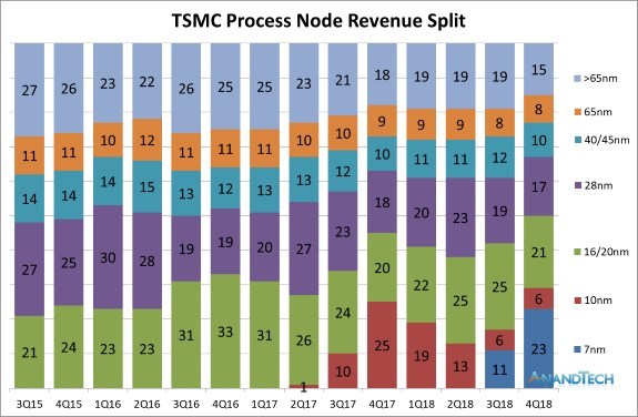 7nm revenue TSMC