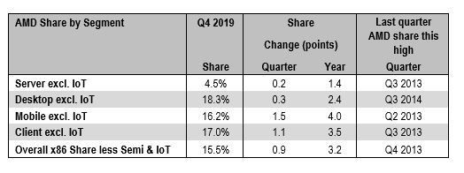 AMD marketshare in Q4 2019 by Mercury