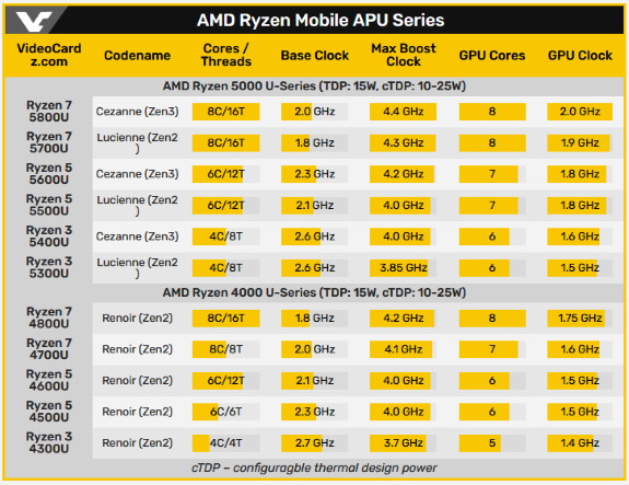 AMD Ryzen Mobile APU Series specs Cezanne and Lucienne