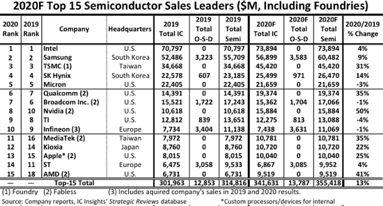 Biggest semiconductor firms Nov 2020